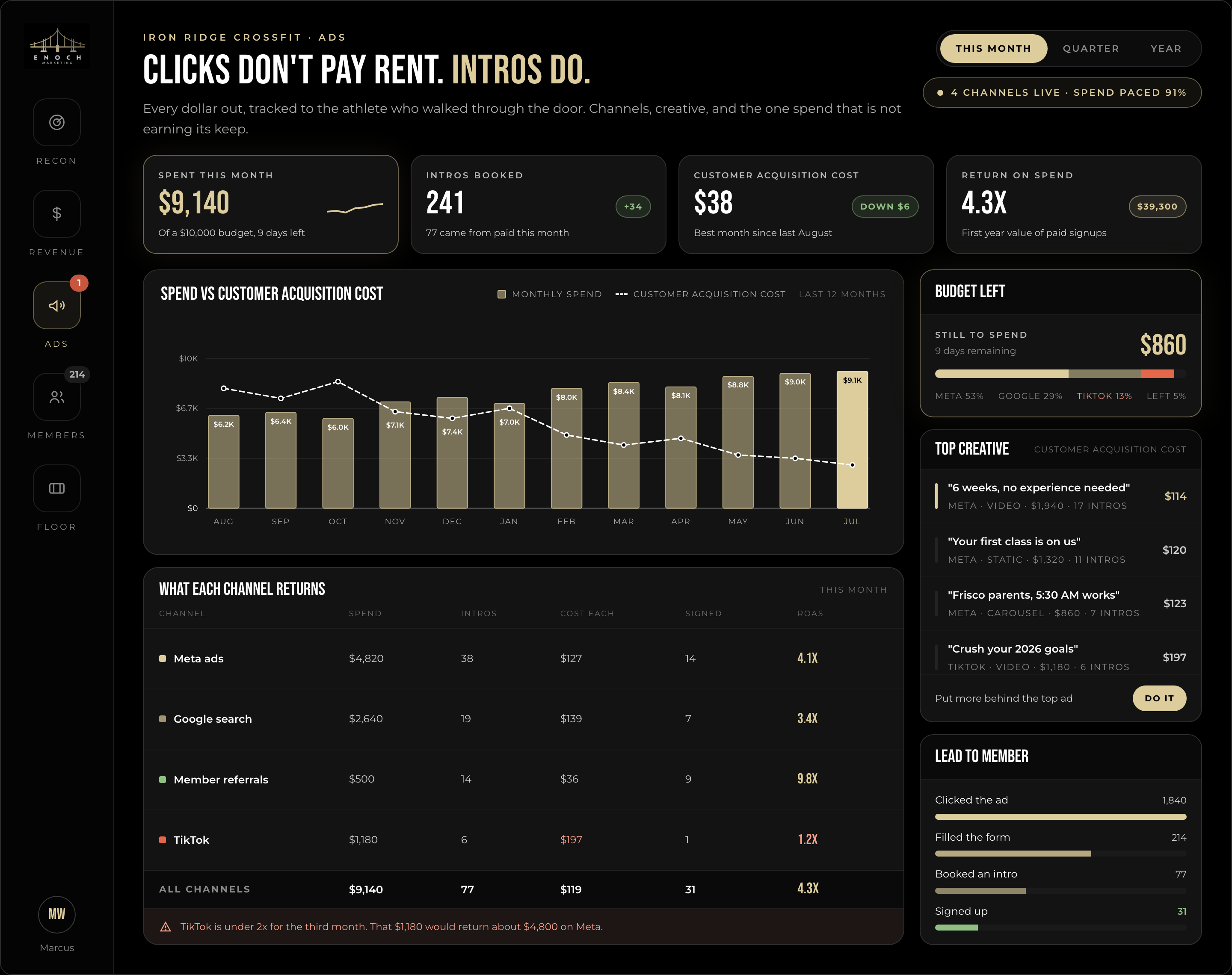 Gym Recon advertising dashboard showing monthly spend, intros booked, customer acquisition cost, return on spend, channel performance, creative performance, remaining budget, and lead-to-member conversion