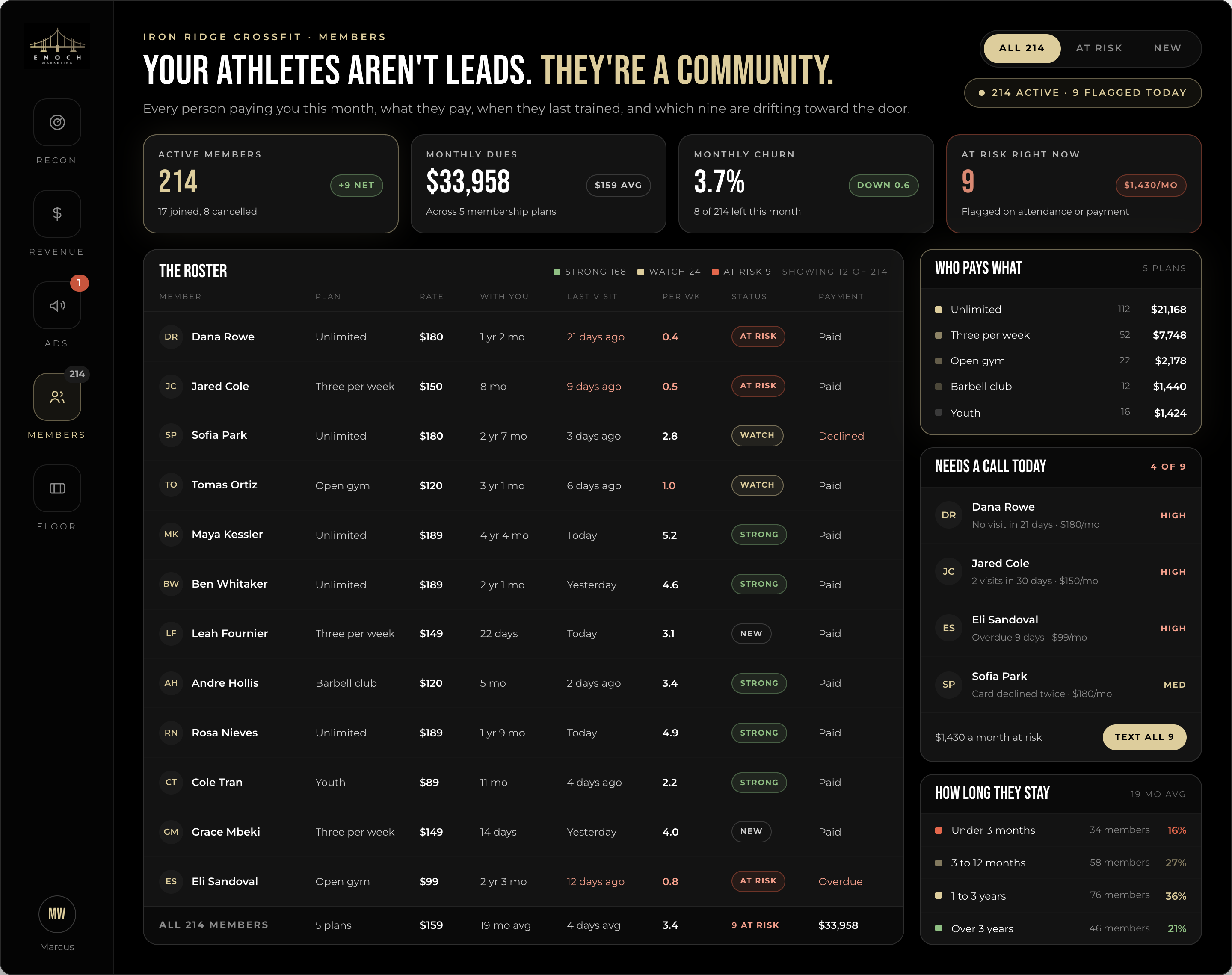 Gym Recon member dashboard showing active members, monthly dues, churn, at-risk revenue, attendance, membership plans, retention status, and members who need a call