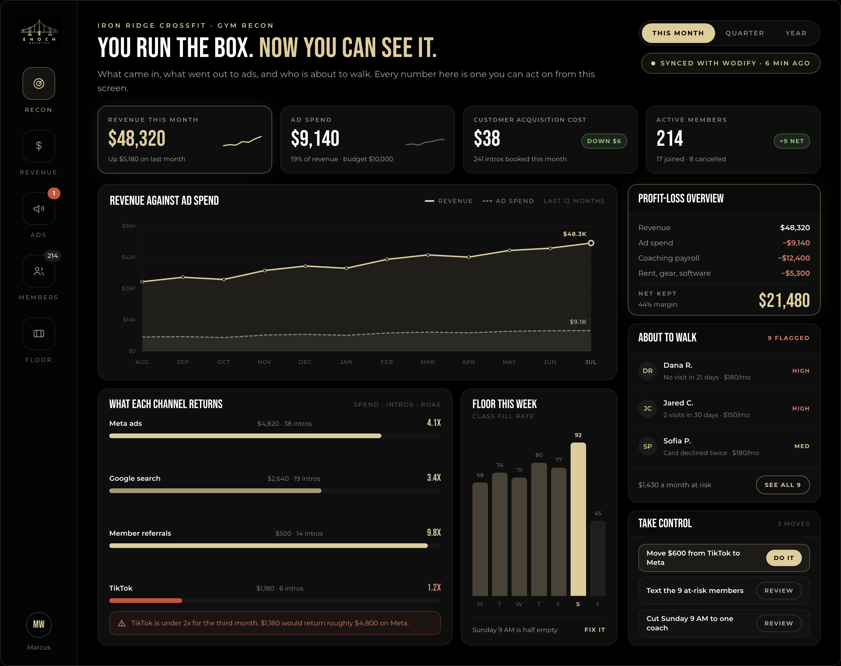 Gym Recon owner dashboard showing revenue, ad spend, customer acquisition cost, active members, channel return, class capacity, retention risk, and recommended next moves