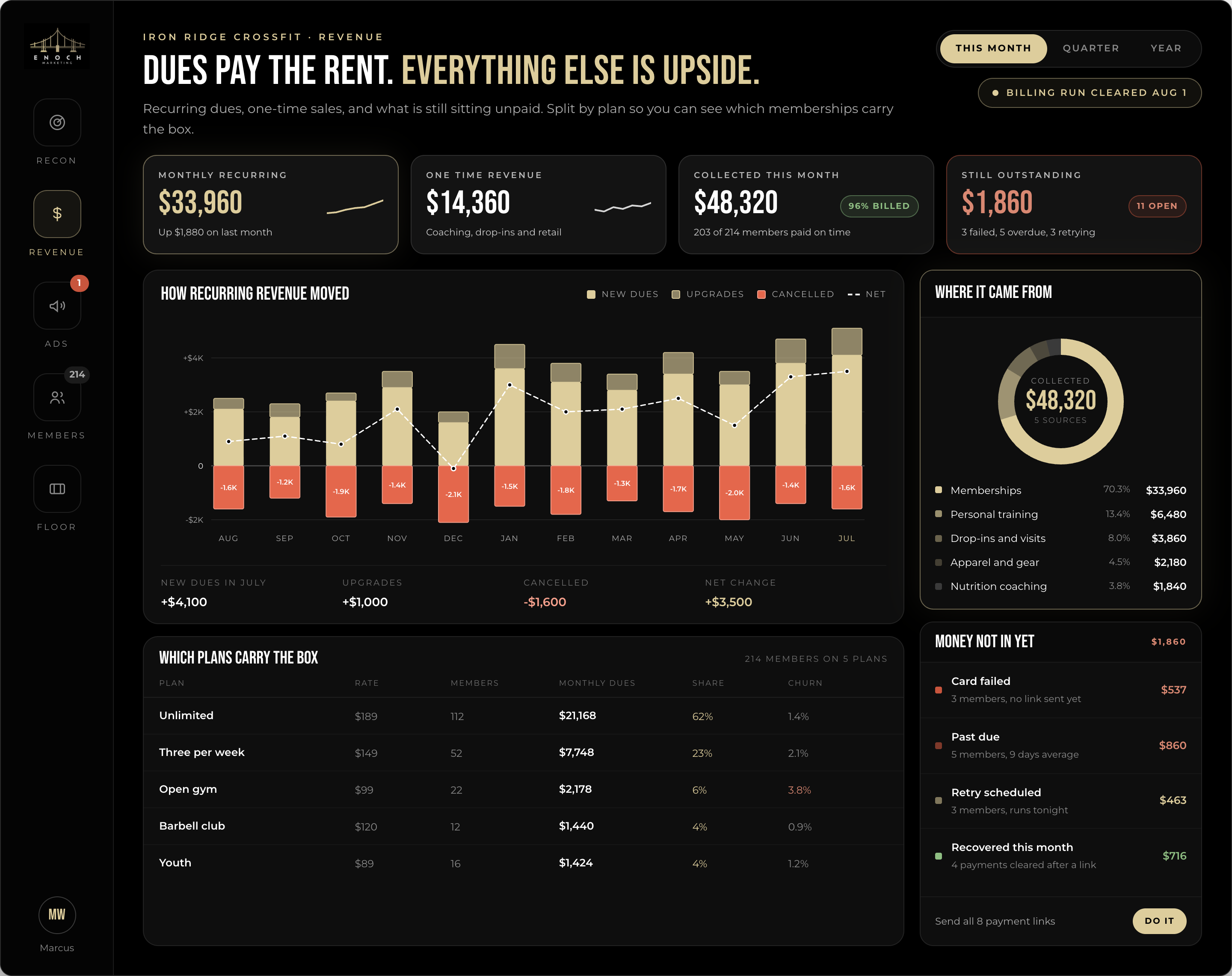 Gym Recon revenue dashboard showing monthly recurring revenue, one-time sales, collected revenue, outstanding payments, recurring revenue movement, plan mix, and unpaid balances