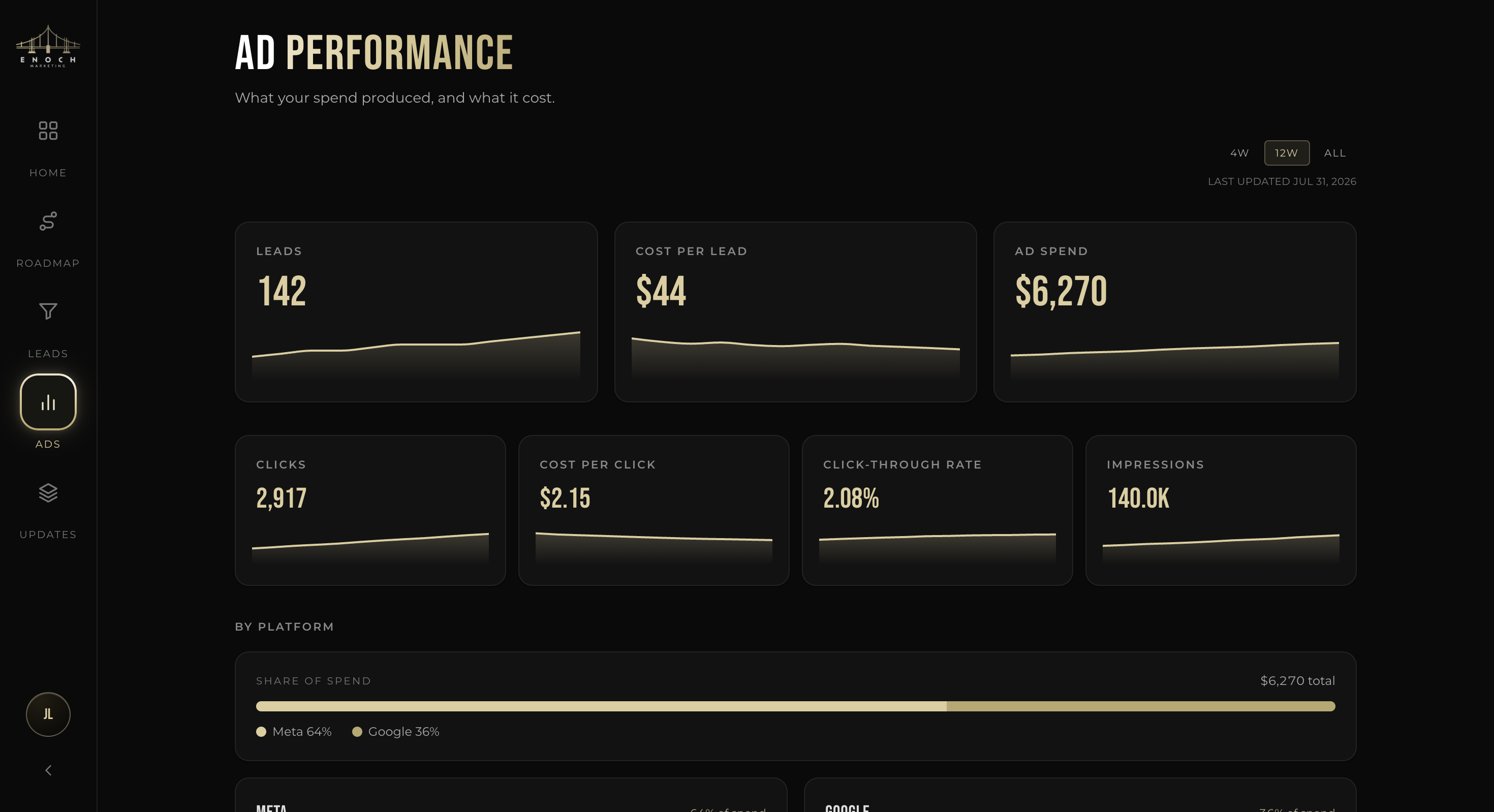 Enoch Portal ad performance view showing leads, cost per lead, ad spend, clicks, cost per click, click-through rate, impressions, and platform mix