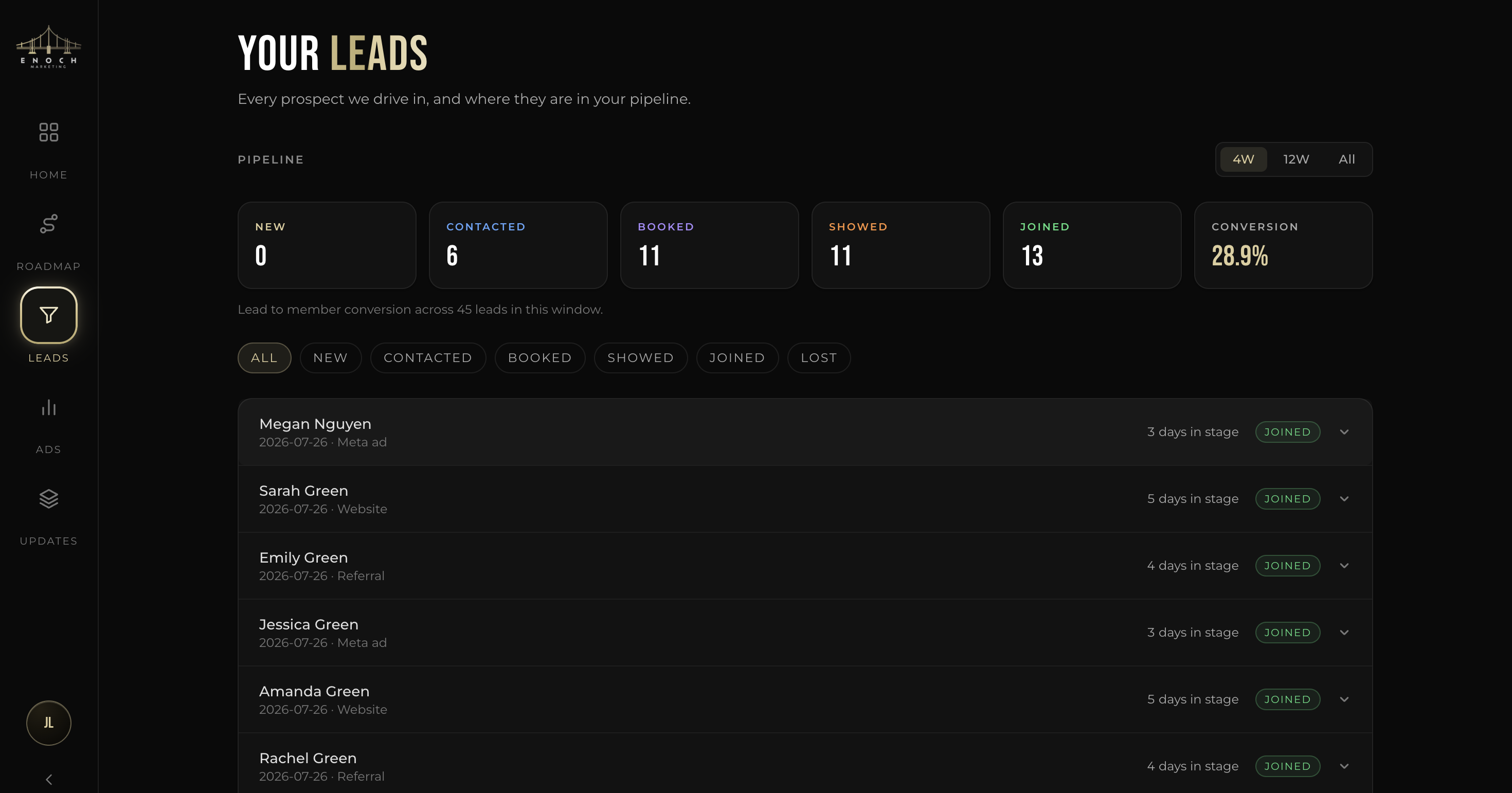 Enoch Portal lead pipeline showing new, contacted, booked, showed, and joined prospects with conversion rate and lead records