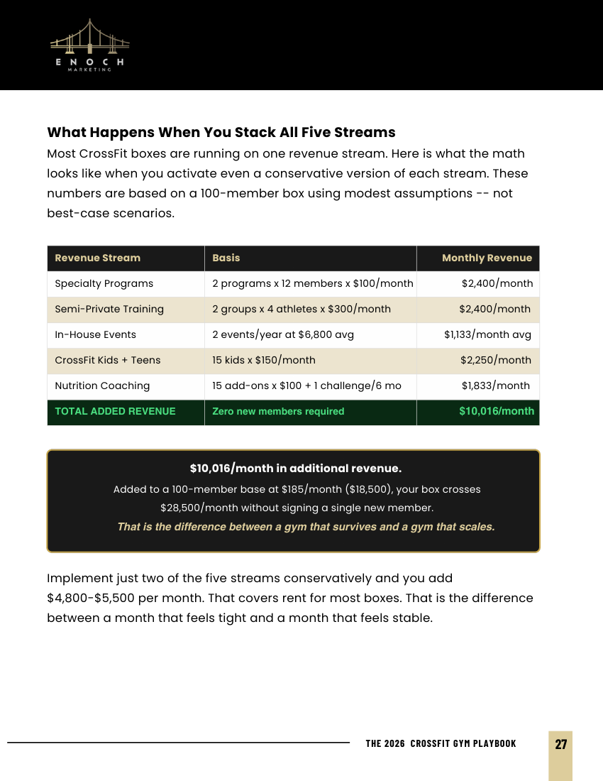 Playbook page: modeled five-stream monthly revenue scenario